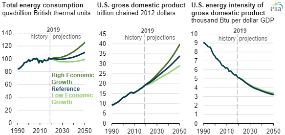 EIA projects U.S. energy intensity to continue declining, but at a 